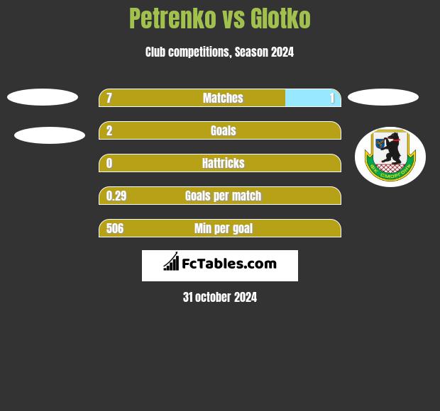 Petrenko vs Glotko h2h player stats