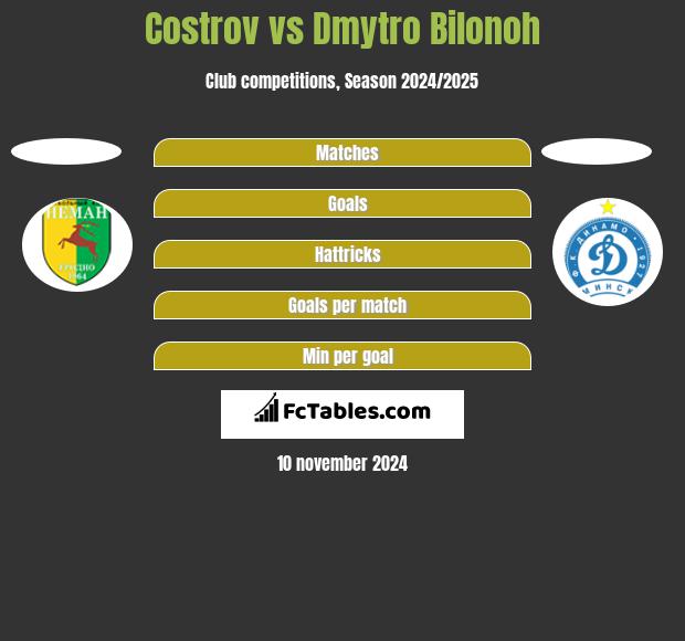 Costrov vs Dmytro Bilonoh h2h player stats