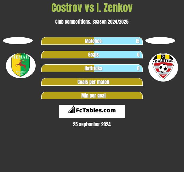 Costrov vs I. Zenkov h2h player stats