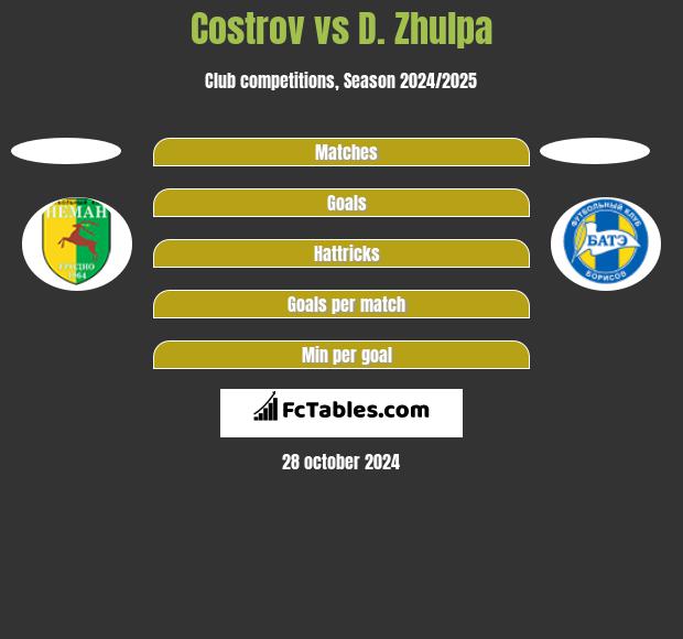 Costrov vs D. Zhulpa h2h player stats