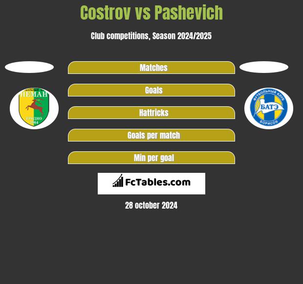 Costrov vs Pashevich h2h player stats