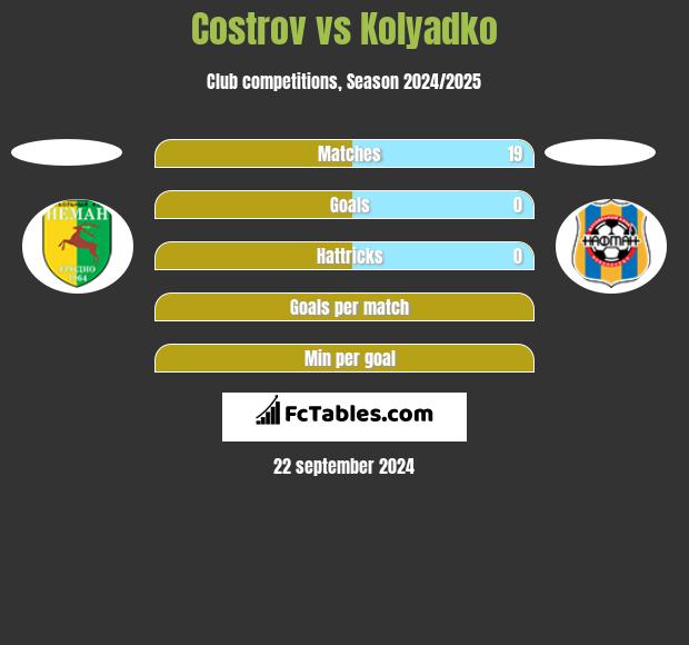 Costrov vs Kolyadko h2h player stats