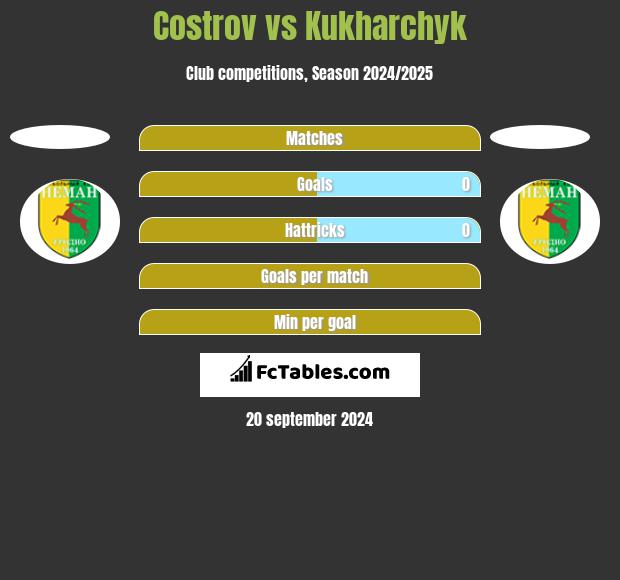 Costrov vs Kukharchyk h2h player stats