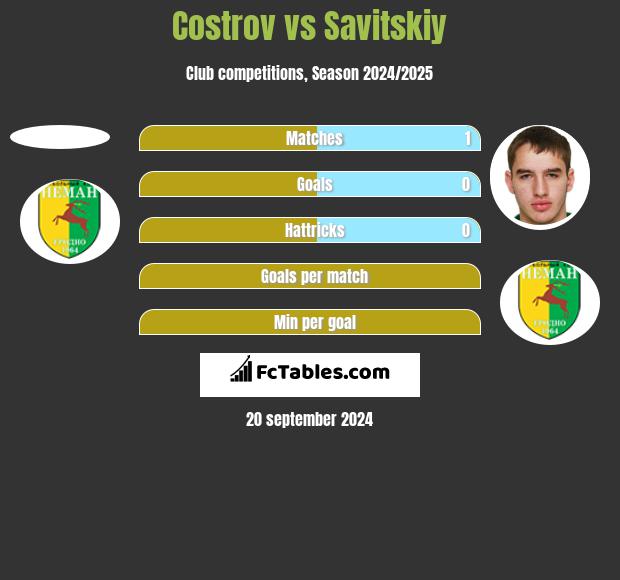 Costrov vs Savitskiy h2h player stats