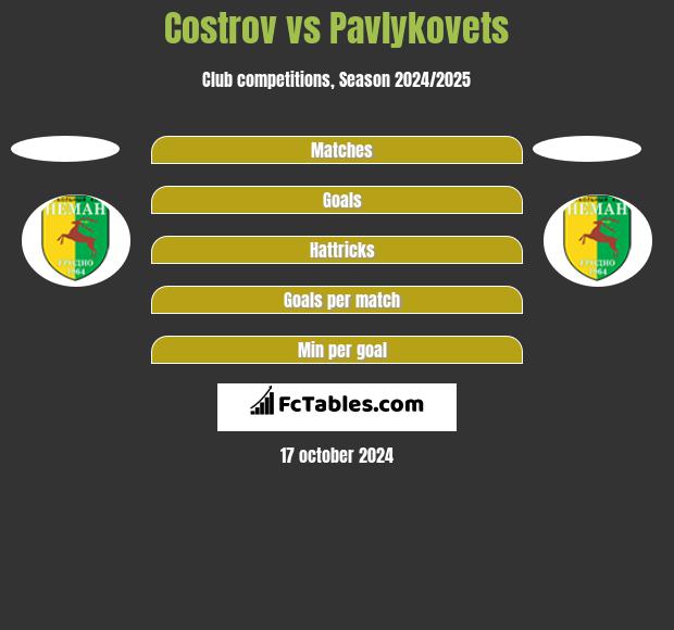 Costrov vs Pavlykovets h2h player stats