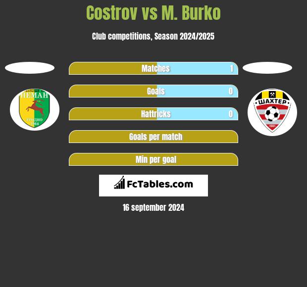 Costrov vs M. Burko h2h player stats