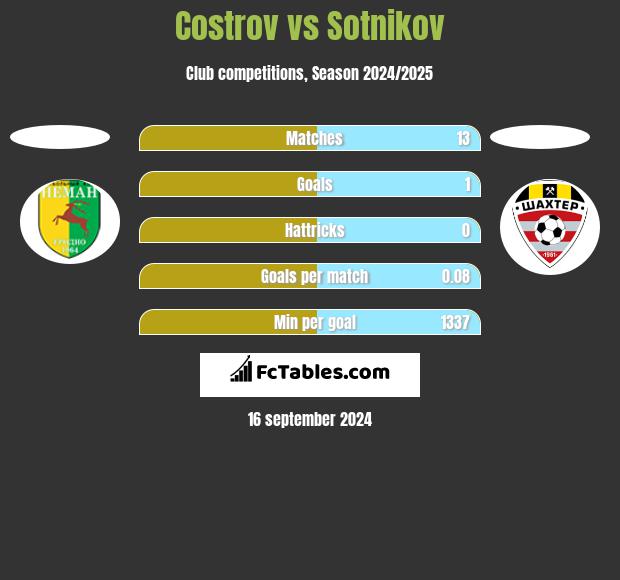 Costrov vs Sotnikov h2h player stats