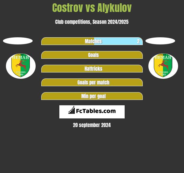 Costrov vs Alykulov h2h player stats