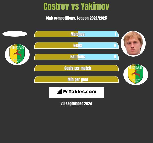 Costrov vs Yakimov h2h player stats