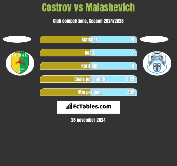 Costrov vs Malashevich h2h player stats