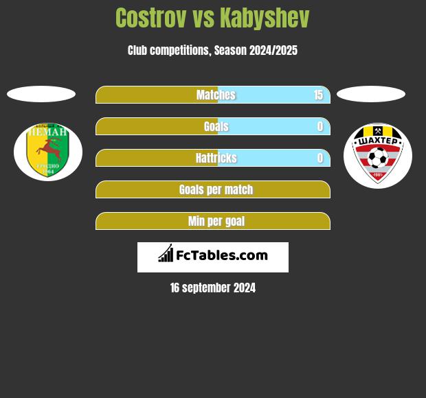 Costrov vs Kabyshev h2h player stats