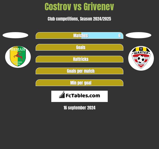 Costrov vs Grivenev h2h player stats