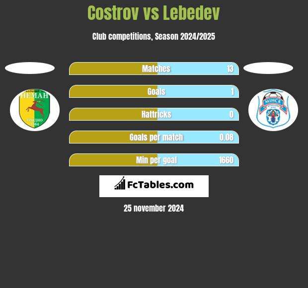 Costrov vs Lebedev h2h player stats