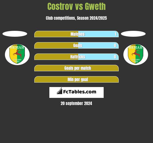 Costrov vs Gweth h2h player stats