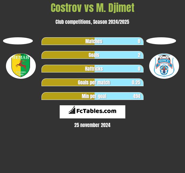 Costrov vs M. Djimet h2h player stats