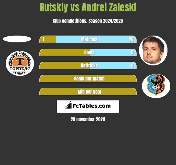 Rutskiy vs Andrei Zaleski h2h player stats