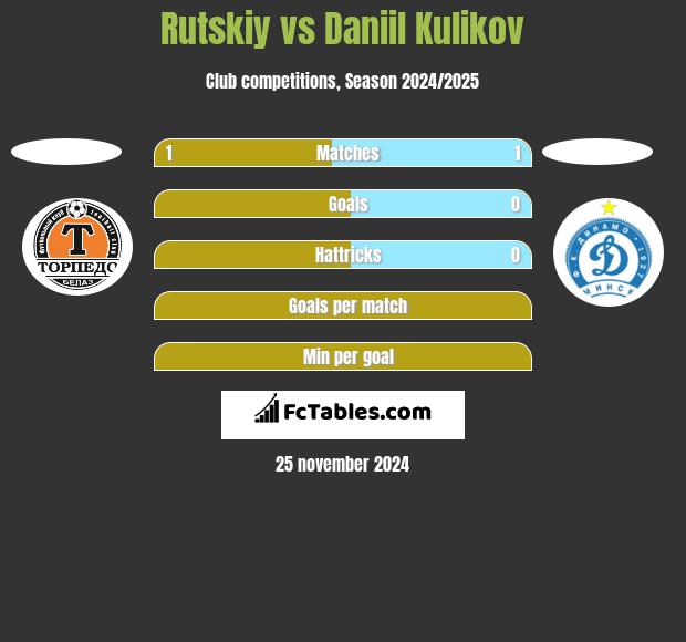 Rutskiy vs Daniil Kulikov h2h player stats