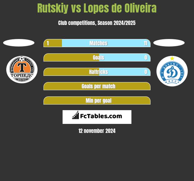 Rutskiy vs Lopes de Oliveira h2h player stats