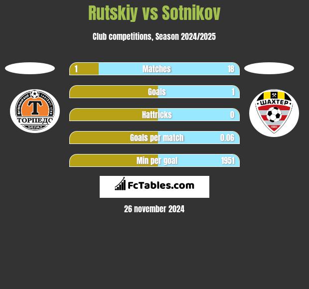 Rutskiy vs Sotnikov h2h player stats