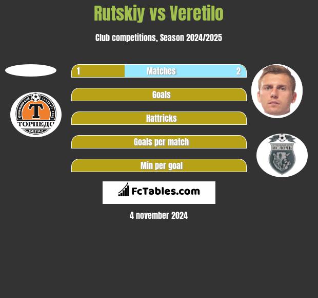 Rutskiy vs Veretilo h2h player stats