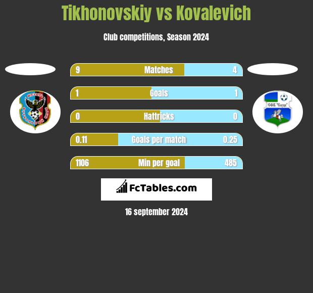 Tikhonovskiy vs Kovalevich h2h player stats