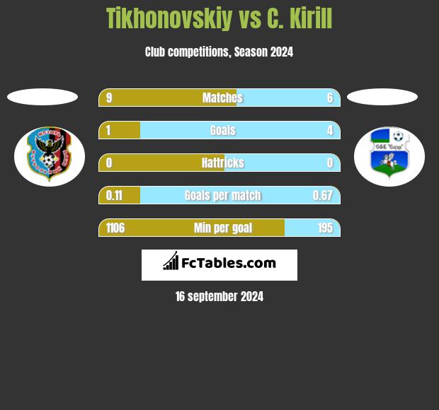 Tikhonovskiy vs C. Kirill h2h player stats