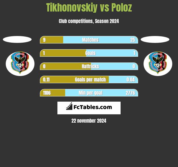 Tikhonovskiy vs Poloz h2h player stats