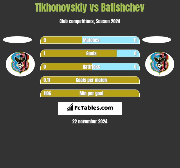 Tikhonovskiy vs Batishchev h2h player stats