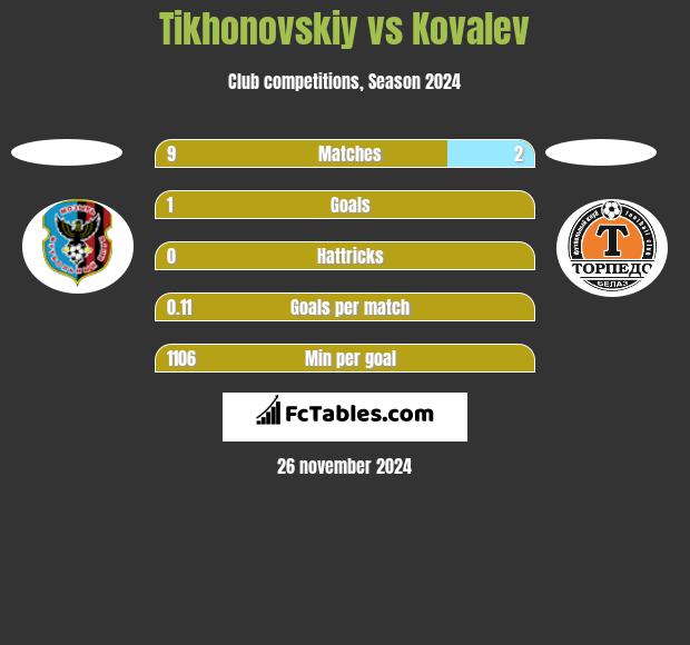 Tikhonovskiy vs Kovalev h2h player stats