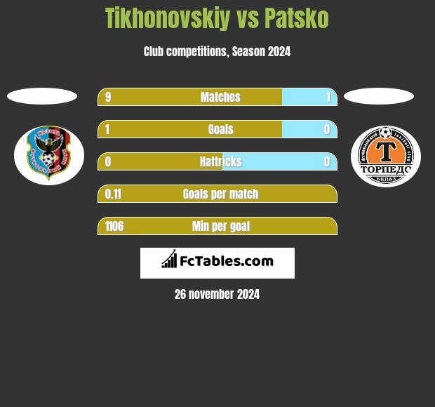 Tikhonovskiy vs Patsko h2h player stats