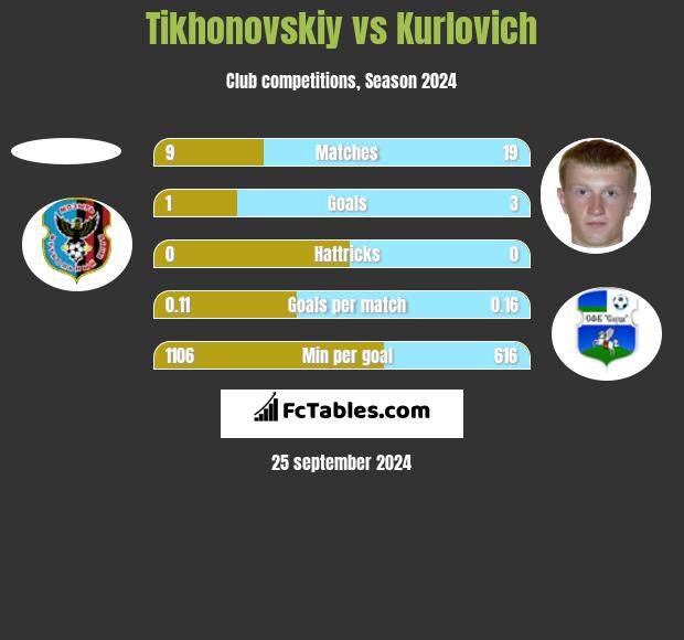 Tikhonovskiy vs Kurlovich h2h player stats