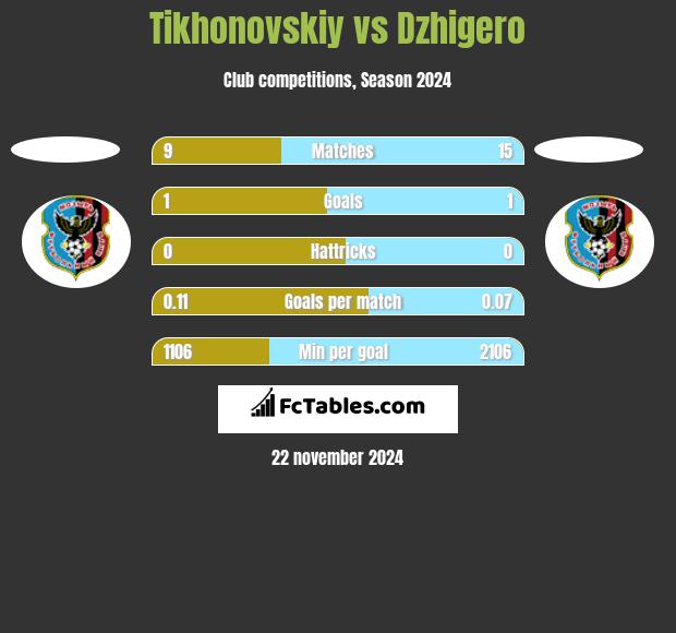 Tikhonovskiy vs Dzhigero h2h player stats