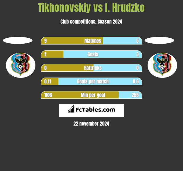 Tikhonovskiy vs I. Hrudzko h2h player stats