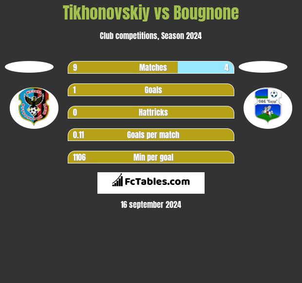 Tikhonovskiy vs Bougnone h2h player stats