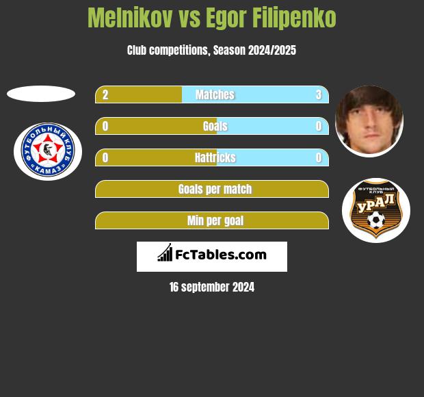 Melnikov vs Egor Filipenko h2h player stats