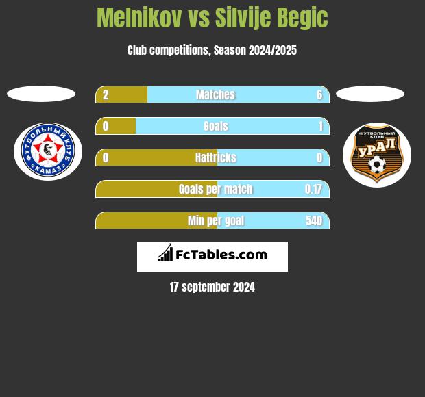 Melnikov vs Silvije Begic h2h player stats