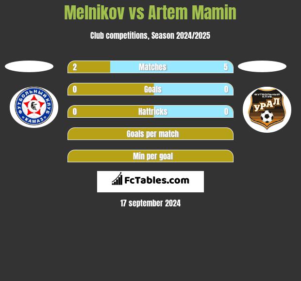 Melnikov vs Artem Mamin h2h player stats