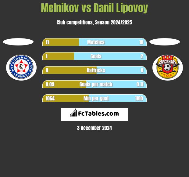 Melnikov vs Danil Lipovoy h2h player stats