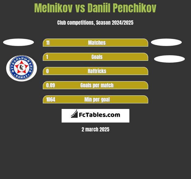 Melnikov vs Daniil Penchikov h2h player stats