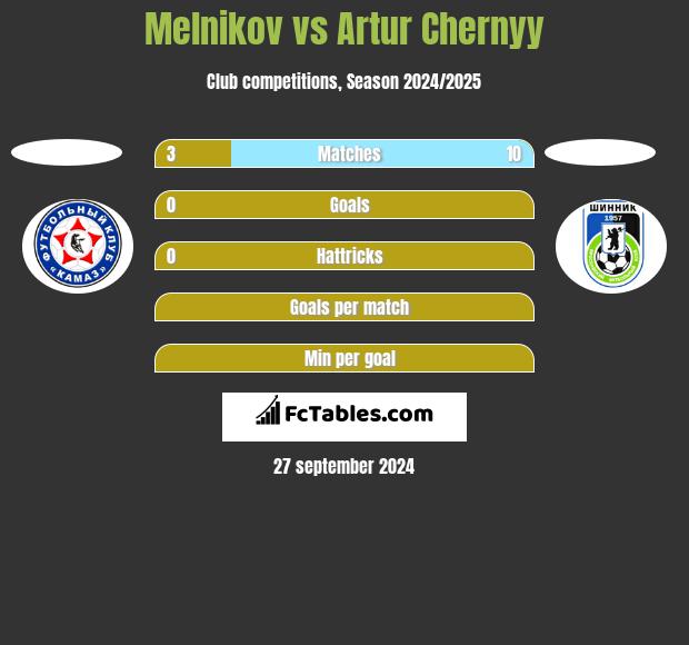 Melnikov vs Artur Chernyy h2h player stats