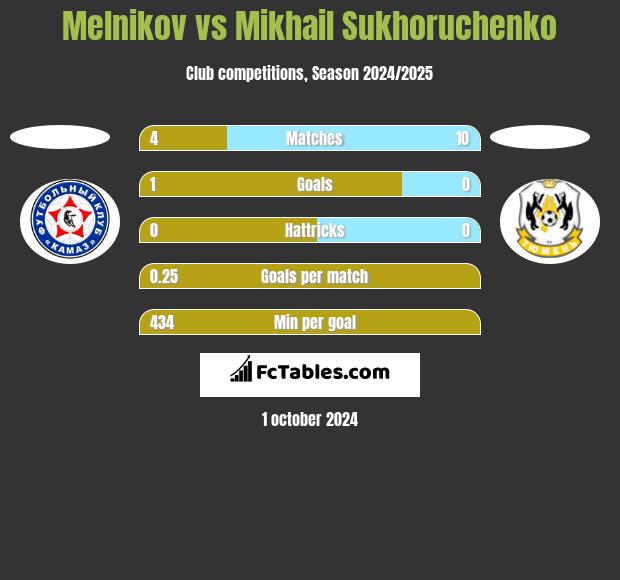 Melnikov vs Mikhail Sukhoruchenko h2h player stats