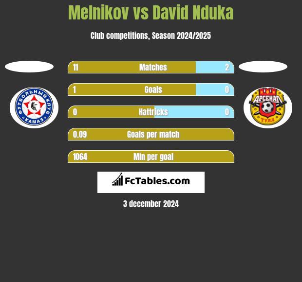 Melnikov vs David Nduka h2h player stats