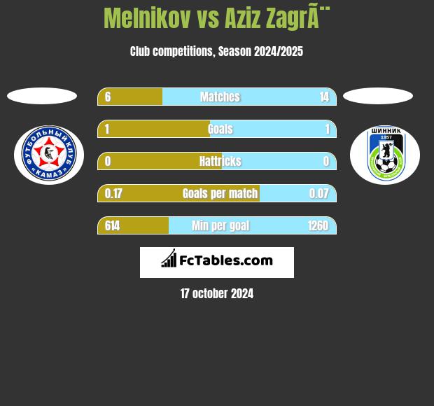 Melnikov vs Aziz ZagrÃ¨ h2h player stats