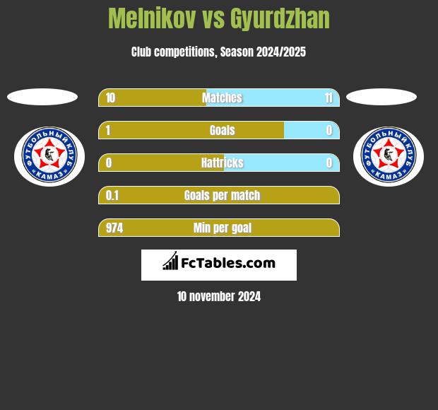 Melnikov vs Gyurdzhan h2h player stats