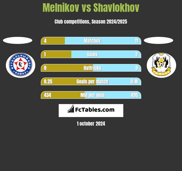 Melnikov vs Shavlokhov h2h player stats