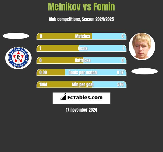 Melnikov vs Fomin h2h player stats