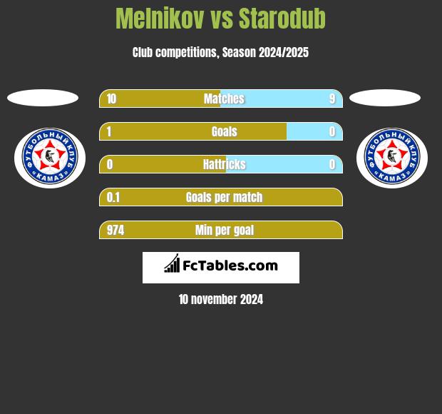 Melnikov vs Starodub h2h player stats