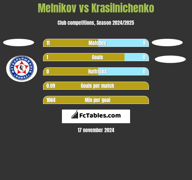 Melnikov vs Krasilnichenko h2h player stats