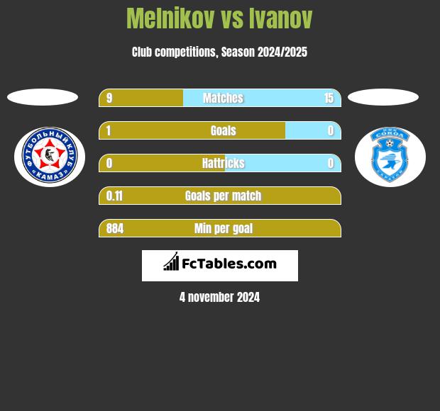 Melnikov vs Ivanov h2h player stats