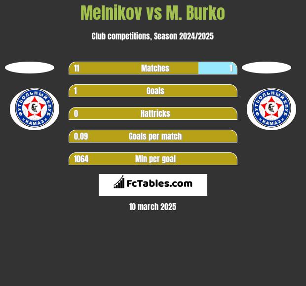 Melnikov vs M. Burko h2h player stats